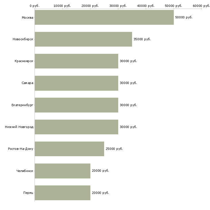 Поиск работы дизайнер мебели-Медиана зарплаты для вакансии «дизайнер мебели» в других городах