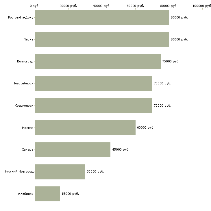 Поиск работы машинист на бульдозер-Медиана зарплаты для вакансии «машинист на бульдозер» в других городах