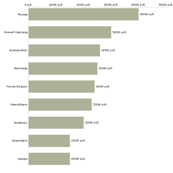 Поиск работы операционист банка-Медиана зарплаты для вакансии «операционист банка» в других городах