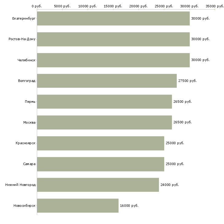 Поиск работы старший инспектор-Медиана зарплаты для вакансии «старший инспектор» в других городах