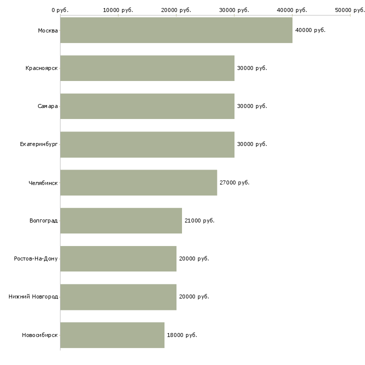 Поиск работы эксперт техник-Медиана зарплаты для вакансии «эксперт техник» в других городах