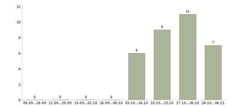 Работа инженер по эксплуатации здания Башкортостан - Число вакансий Башкортостан по специальности инженер по эксплуатации здания за 2 месяца