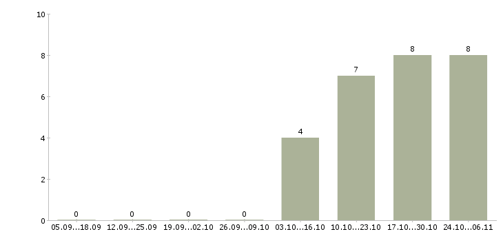 Работа бухгалтер на подработку Нижний новгород - Число вакансий Нижний новгород по специальности бухгалтер на подработку за 2 месяца