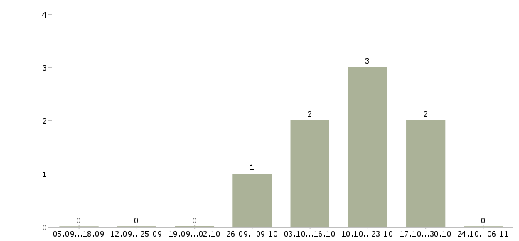 Работа охранник на вахту без лицензии Нижний новгород - Число вакансий Нижний новгород по специальности охранник на вахту без лицензии за 2 месяца