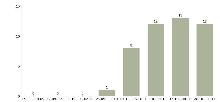 Работа требуются курьеры Нижний тагил - Число вакансий Нижний тагил по специальности требуются курьеры за 2 месяца