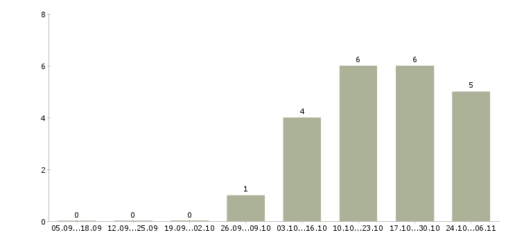 Работа работник кухонный Ростов-на-дону - Число вакансий Ростов-на-дону по специальности работник кухонный за 2 месяца