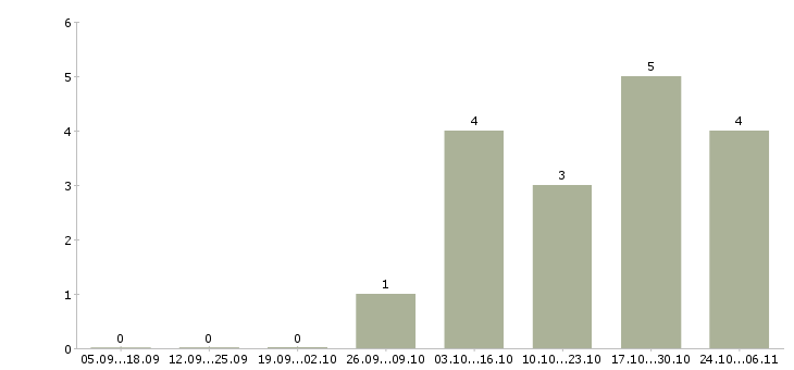 Работа помощница по дому Санкт-петербург - Число вакансий Санкт-петербург по специальности помощница по дому за 2 месяца