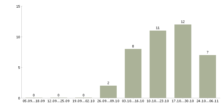 Работа бухгалтер на подработку Татарстан - Число вакансий Татарстан по специальности бухгалтер на подработку за 2 месяца