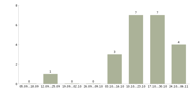 Работа требуются администраторы в Абакане - Число вакансий в Абакане по специальности требуются администраторы за 2 месяца