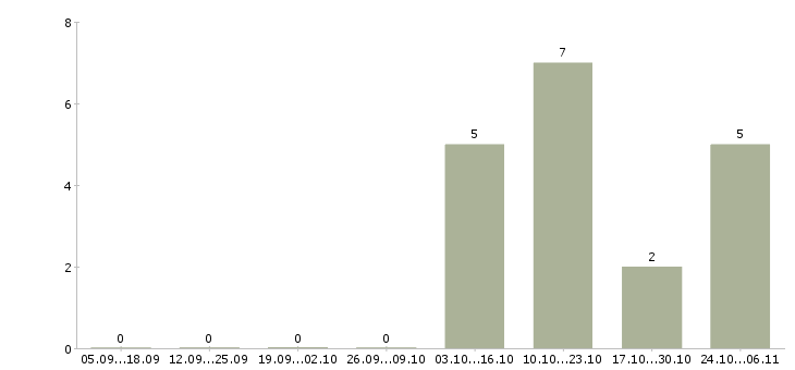 Работа водитель камаза в Архангельске - Число вакансий в Архангельске по специальности водитель камаза за 2 месяца