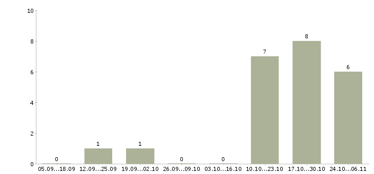 Работа помощник онлайн в Астрахани - Число вакансий в Астрахани по специальности помощник онлайн за 2 месяца