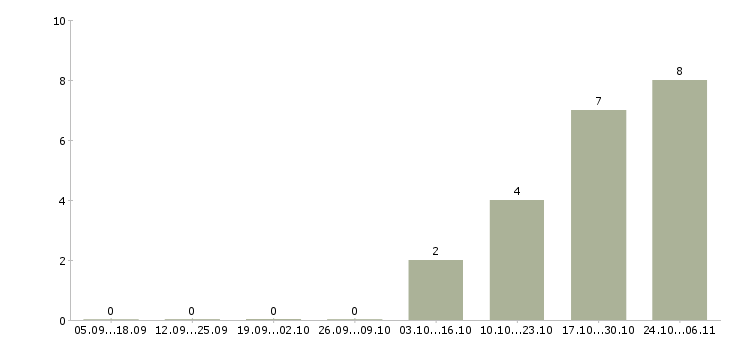 Работа продавец автомобилей в Астрахани - Число вакансий в Астрахани по специальности продавец автомобилей за 2 месяца