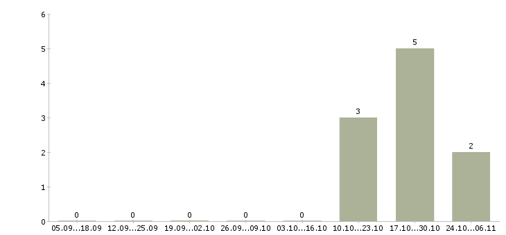 Работа работник кухонный в Барнауле - Число вакансий в Барнауле по специальности работник кухонный за 2 месяца