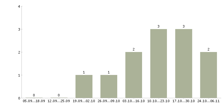 Работа менеджер тренинга в Владикавказе - Число вакансий в Владикавказе по специальности менеджер тренинга за 2 месяца