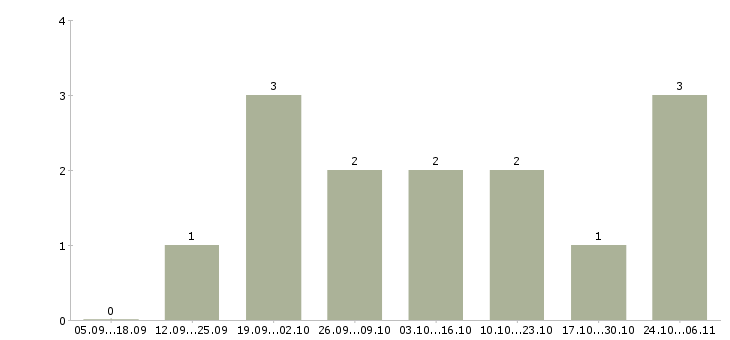 Работа оператор интернет магазин в Вологде - Число вакансий в Вологде по специальности оператор интернет магазин за 2 месяца