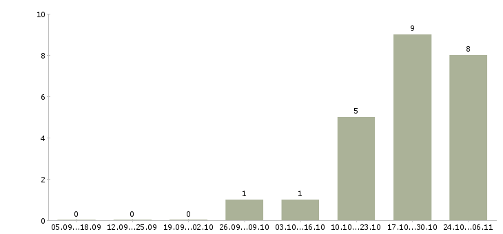 Работа рабочие в цех в Вологде - Число вакансий в Вологде по специальности рабочие в цех за 2 месяца