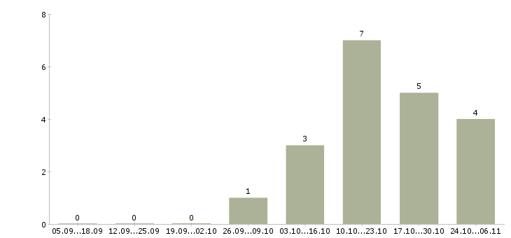 Работа оператор 1с 8 в Воронеже - Число вакансий в Воронеже по специальности оператор 1с 8 за 2 месяца