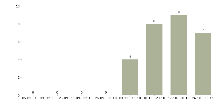 Работа продавец автомобилей в Дзержинске - Число вакансий в Дзержинске по специальности продавец автомобилей за 2 месяца