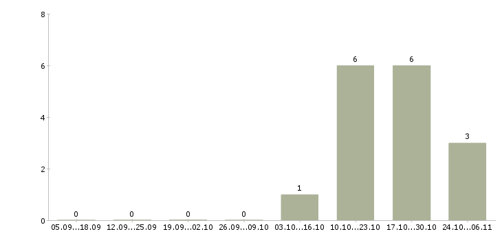 Работа эксперт по недвижимости в Екатеринбурге - Число вакансий в Екатеринбурге по специальности эксперт по недвижимости за 2 месяца