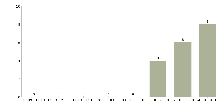 Работа корпоративный юрист в Калуге - Число вакансий в Калуге по специальности корпоративный юрист за 2 месяца