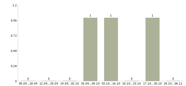 Работа охранники без лицензии на вахту в Кирове - Число вакансий в Кирове по специальности охранники без лицензии на вахту за 2 месяца