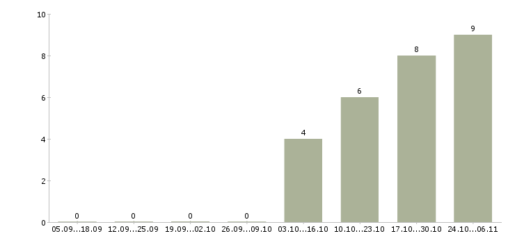 Работа кассир продавец в магазин в Костроме - Число вакансий в Костроме по специальности кассир продавец в магазин за 2 месяца