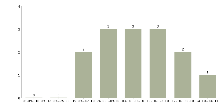 Работа водитель ночной в Краснодаре - Число вакансий в Краснодаре по специальности водитель ночной за 2 месяца