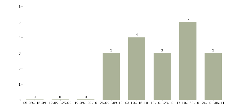 Работа охранники без лицензии вахта в Липецке - Число вакансий в Липецке по специальности охранники без лицензии вахта за 2 месяца