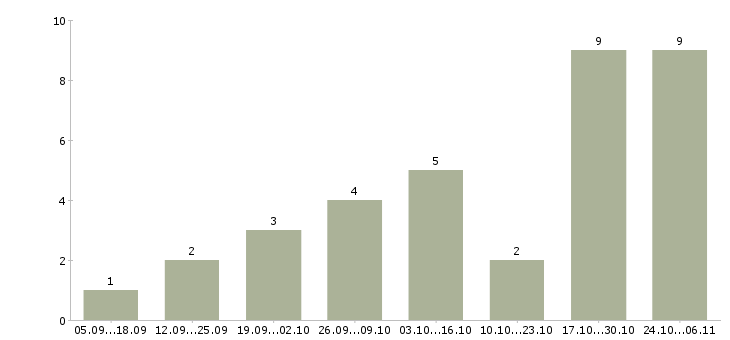 Работа оператор в интернет магазин в Мурманске - Число вакансий в Мурманске по специальности оператор в интернет магазин за 2 месяца