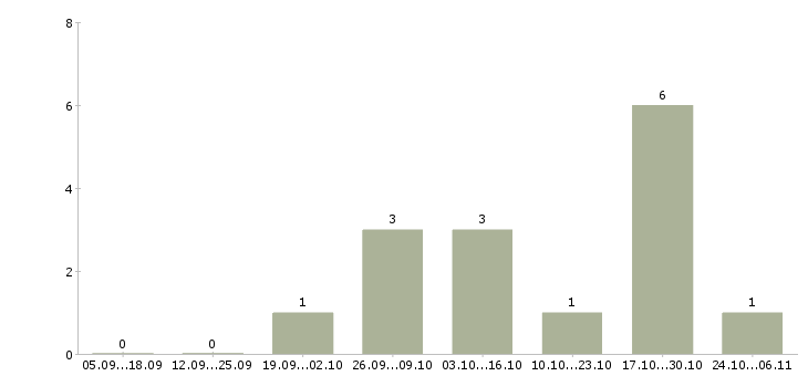 Работа техник по учету в Новокузнецке - Число вакансий в Новокузнецке по специальности техник по учету за 2 месяца