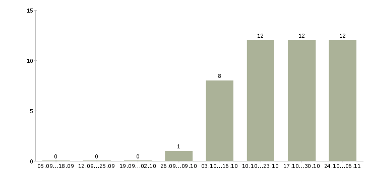 Работа требуется курьер в Новокузнецке - Число вакансий в Новокузнецке по специальности требуется курьер за 2 месяца
