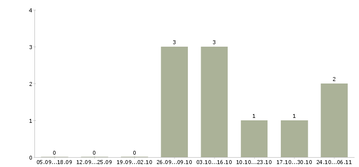 Работа мастер по производству в Оренбурге - Число вакансий в Оренбурге по специальности мастер по производству за 2 месяца