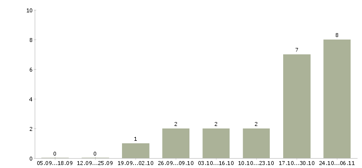 Работа повар горячий цех в Оренбурге - Число вакансий в Оренбурге по специальности повар горячий цех за 2 месяца