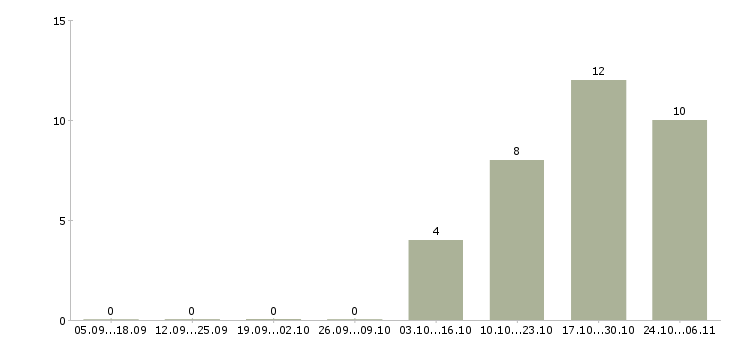 Работа продавец косметики в Оренбурге - Число вакансий в Оренбурге по специальности продавец косметики за 2 месяца