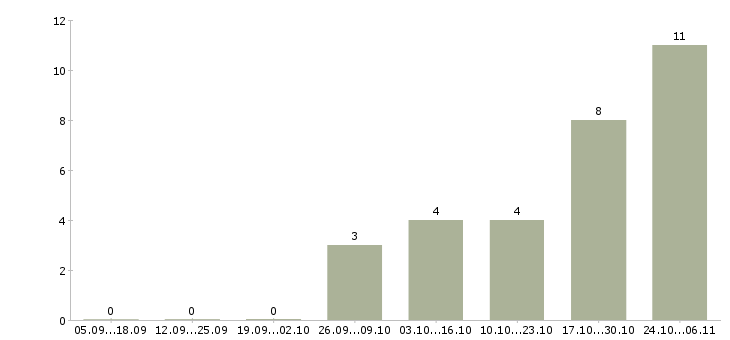 Работа работник магазина в Перми - Число вакансий в Перми по специальности работник магазина за 2 месяца