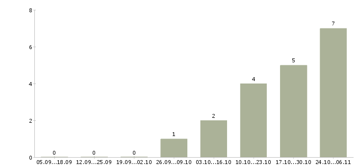 Работа инженер сервисный в Рязани - Число вакансий в Рязани по специальности инженер сервисный за 2 месяца