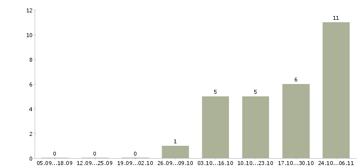 Работа требуются повара в Саранске - Число вакансий в Саранске по специальности требуются повара за 2 месяца