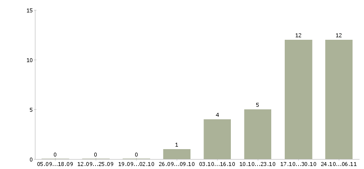 Работа продавец в магазины одежды в Смоленске - Число вакансий в Смоленске по специальности продавец в магазины одежды за 2 месяца
