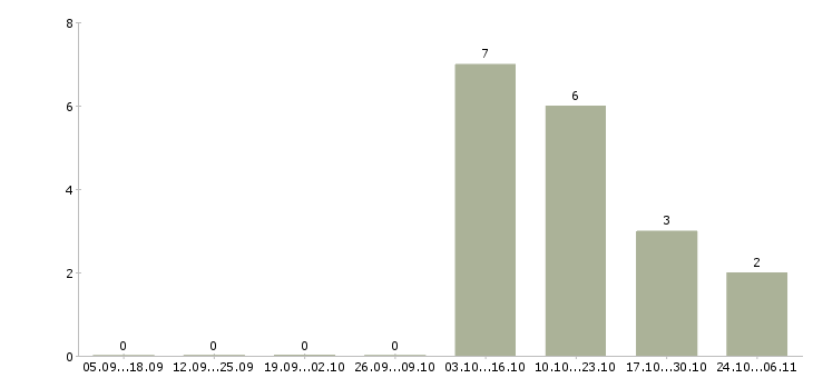 Работа дополнительный доход для вас в Туле - Число вакансий в Туле по специальности дополнительный доход для вас за 2 месяца