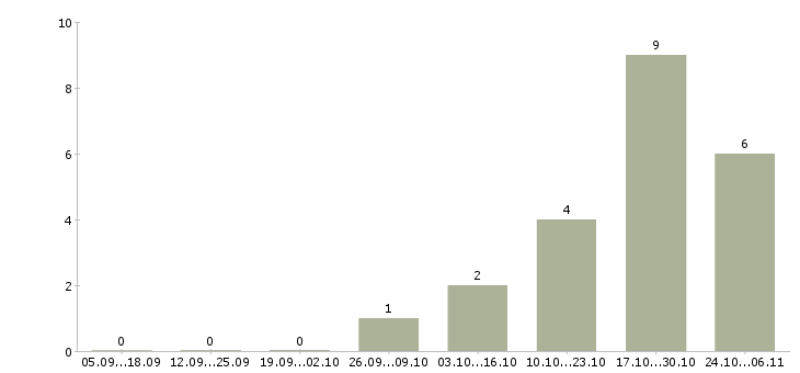 Работа мастер по ремонту телефонов в Туле - Число вакансий в Туле по специальности мастер по ремонту телефонов за 2 месяца