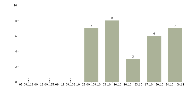 Работа грузчик ночь в Уфе - Число вакансий в Уфе по специальности грузчик ночь за 2 месяца