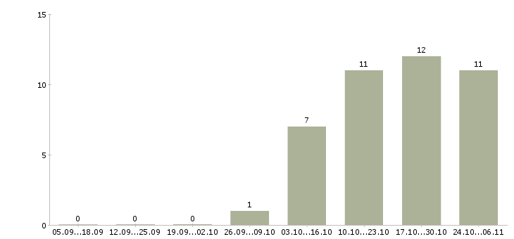 Работа требуется курьер в Череповце - Число вакансий в Череповце по специальности требуется курьер за 2 месяца