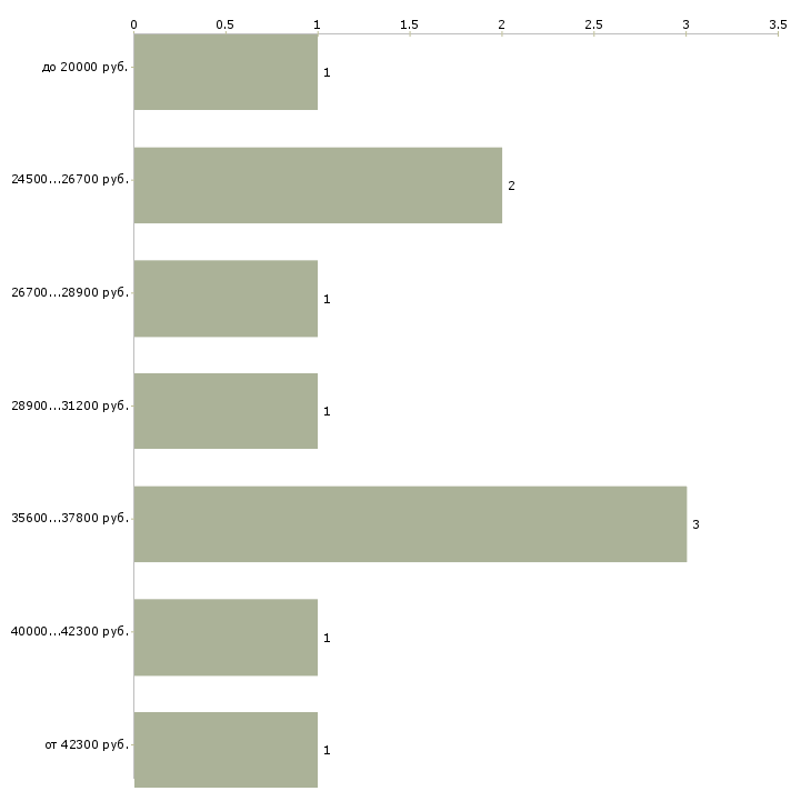 Найти работу охрана на склад в Красноярске - График распределения вакансий «охрана на склад» по зарплате