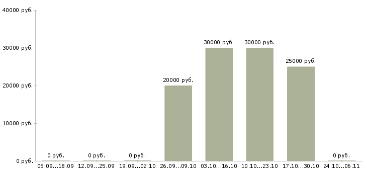 Вакансии администратор базы Симферополь - Медиана зарплат администратор базы Симферополь за 2 месяца