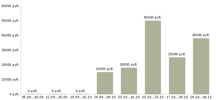 Вакансии бухгалтер 1с в Калуге - Медиана зарплат бухгалтер 1с в Калуге за 2 месяца