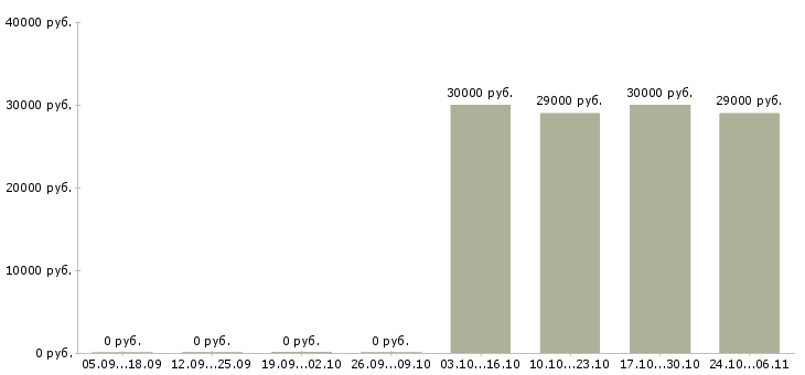 Вакансии водитель автомобиля экспедитор в Вологде - Медиана зарплат водитель автомобиля экспедитор в Вологде за 2 месяца
