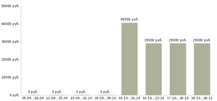 Вакансии водитель автомобиля экспедитор в Липецке - Медиана зарплат водитель автомобиля экспедитор в Липецке за 2 месяца
