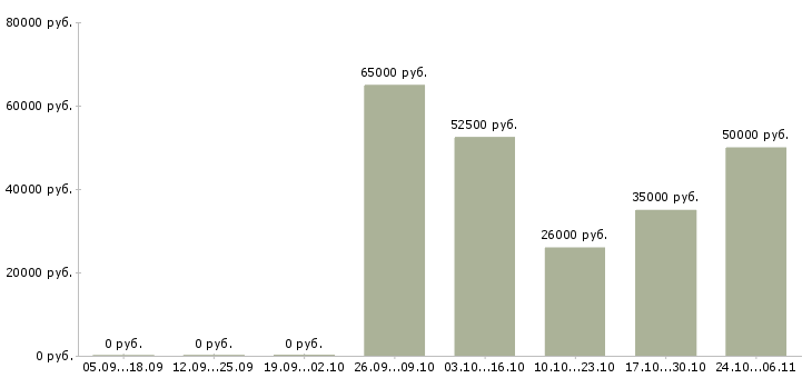 Вакансии водитель в с с проживанием в Астрахани - Медиана зарплат водитель в с с проживанием в Астрахани за 2 месяца