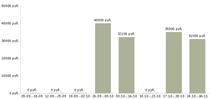 Вакансии водитель в семью в Краснодаре - Медиана зарплат водитель в семью в Краснодаре за 2 месяца