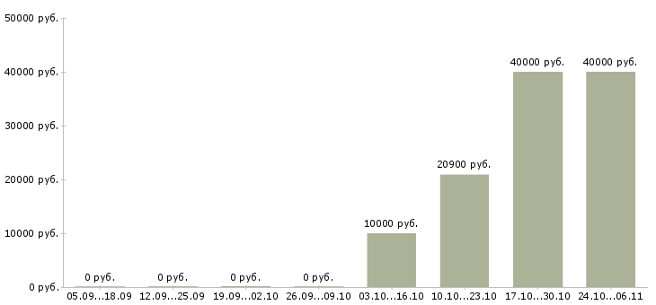Вакансии водитель в семью в Ставрополе - Медиана зарплат водитель в семью в Ставрополе за 2 месяца